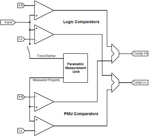 GX5295 DIO & PMU Comparator Block Diagram